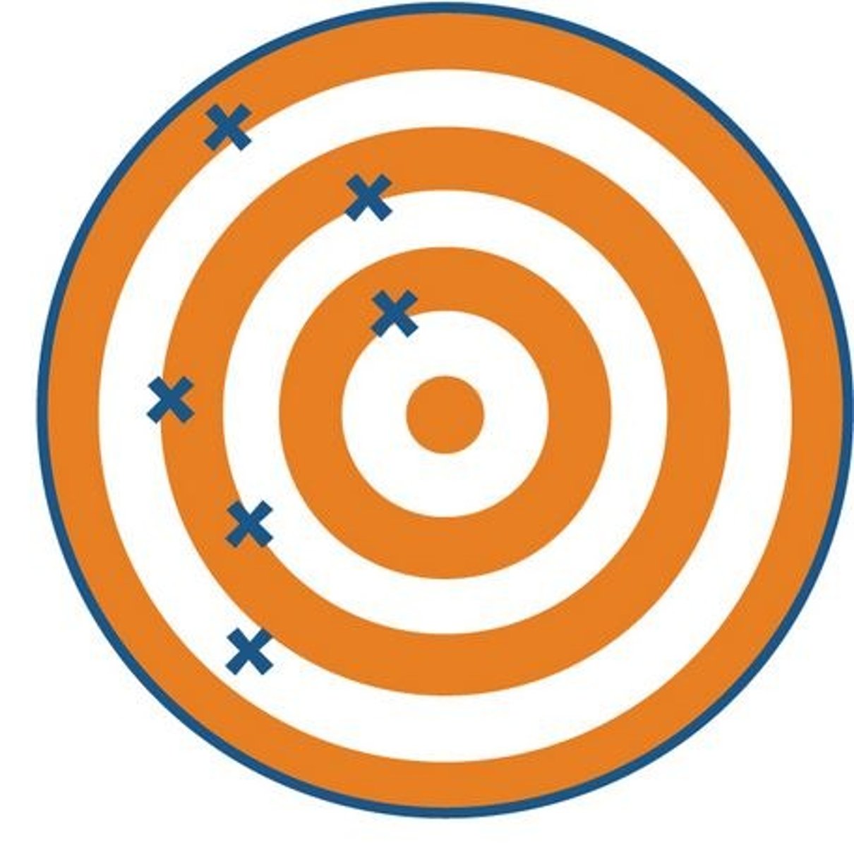 <p>neither precise nor accurate example</p>