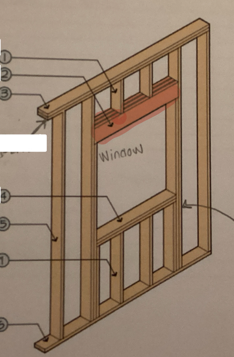<p>A horizontal structural member used to support other structural members over openings, such as doors and windows</p><p>2 going opposite direction (you see the face of the board)</p><p>Measurements:</p><p><strong>up to 3 feet: 2” x 6”</strong> (0”|36”= 2”x6”)</p><p><strong>More than 3 feet: 2” x 8”</strong> (37”|60”= 2”x8”)</p><p></p>