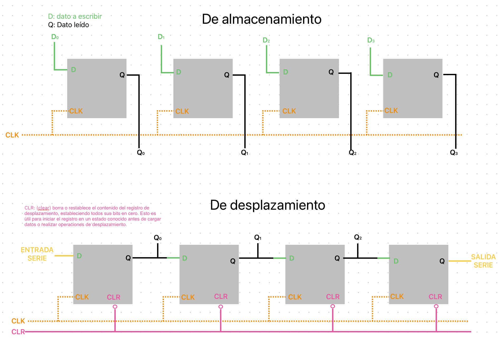 <p>Se forman a partir de biestables D conectados en cascada. Un registro con n biestables es capaz de almacenar n bits. Son sincrónicos y todos los biestables están gobernados por la misma señal de reloj (CLK).</p><p>Dos tipos</p><p>A) De almacenamiento: Conjunto de biestables que se pueden leer o escribir simultáneamente </p><p>B)De desplazamiento (cuando se activan se desplazan los bits a la izq o a la derecha. Esto puede ser de Entrada/Salida serie (E/S 1 bit en c/ pulso de reloj) o Entrada/Salida paralelo: E/S todos los bits del dato en el mismo pulso</p><p>En la foto se ejemplifica registro de 4 bits.</p><p></p><p></p>