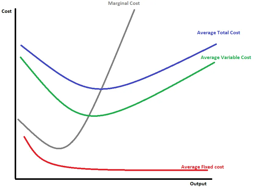 <p>Cost Curves For a Firm</p>