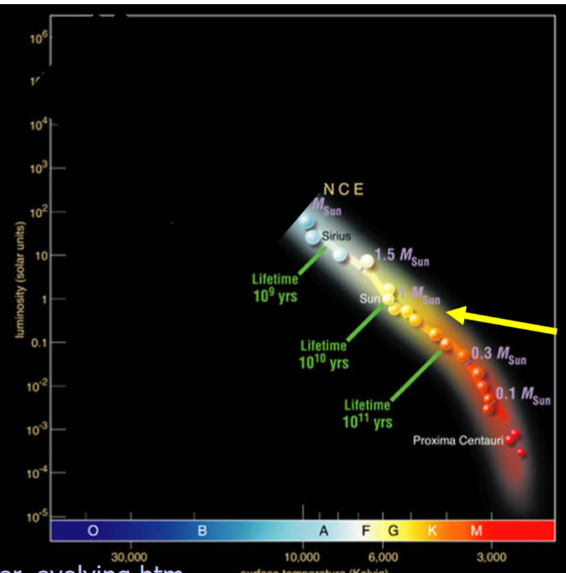 <p>Since star clusters are all around the same time, we can look at the length of the star clusters main sequence to determine how old it is.</p>