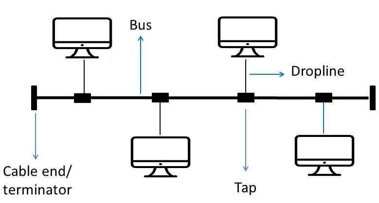 <p>= All devices are connected on a single ‘bus’ cable, terminated at each end (stops signal bouncing back)</p><ul><li><p>At each device: 1) Listens to electrical signals. 2) checking data packets for specific address. 3) Ignoring data packets it doesn’t recognise</p></li></ul>