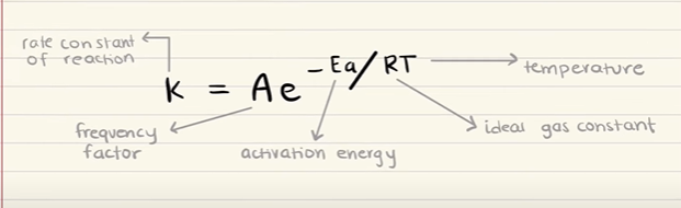 <ul><li><p><strong>A</strong> (the frequency factor) indicates how often the molecules collide in the right orientation. This can be increased by adding more molecules to the vessel. </p></li><li><p>Higher temperatures, higher A values and lower activation energy will INCREASE the rate of a reaction. </p></li></ul>