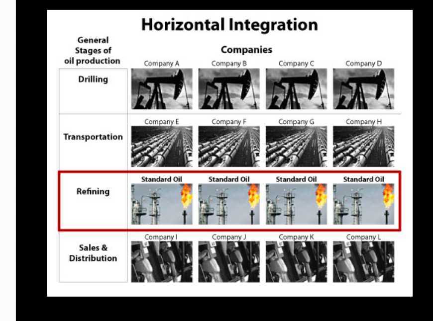 <p><span>Horizontal integration</span></p>