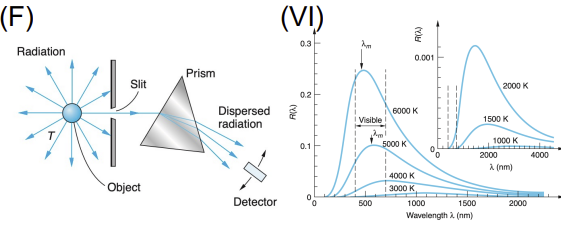 <ul><li><p class=""><strong>Apparatus:</strong> Heated cavity with small hole; measured emitted spectrum</p></li><li><p class=""><strong>Data Collected:</strong> Intensity vs. wavelength at various temperatures</p></li><li><p class=""><strong>Results:</strong> Classical physics failed (ultraviolet catastrophe); Planck's formula fit the data</p></li><li><p class=""><strong>Significance:</strong> Planck introduced <strong>energy quantization</strong>, foundational to <strong>quantum theory</strong></p></li></ul><p></p>