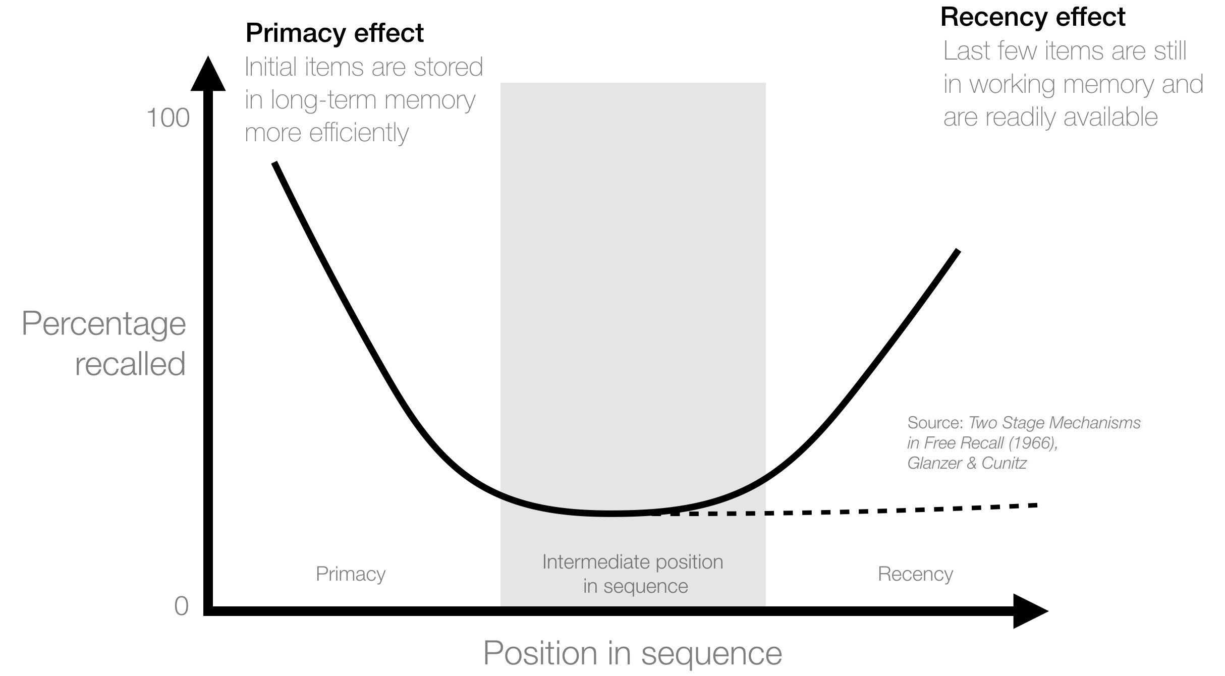 <p>Serial position effects</p>