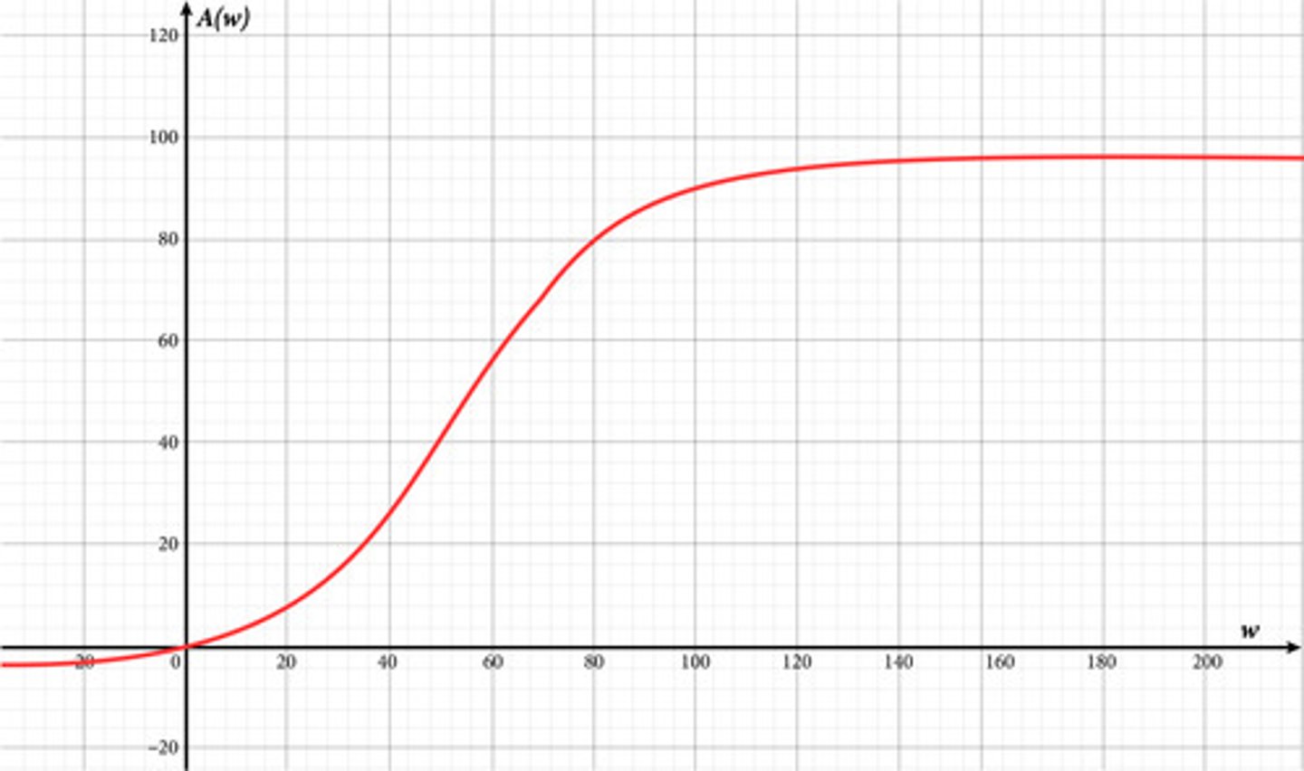 <p>A factory with an assembly line can produce more automobiles per week as more employees are working at a given time, limited by the capacity of the assembly line. The model follows the function below, where A is the number of automobiles produced per week, and w is the number of workers at a given time. The instantaneous rate of change at w = 50 is 1. How should this be interpreted?</p>