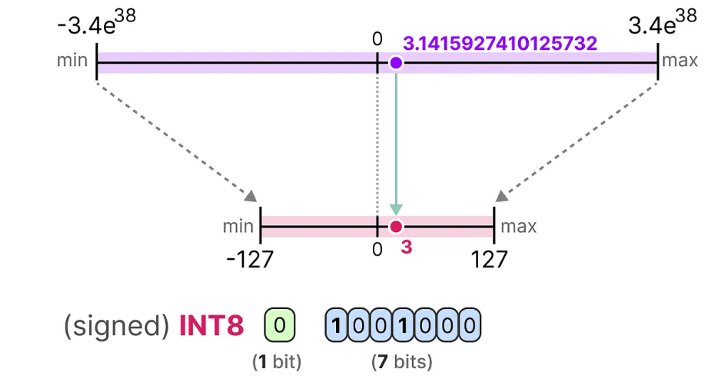 <ul><li><p>Map float values to int8 (254 distinct) values.</p></li><li><p>Uses half as much space as bfloat16.</p></li><li><p>int8 operations can be computed much faster (hardware acceleration).</p></li></ul><p></p><p>→ Results in some errors, but no big difference in performance.</p>