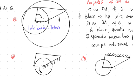 <ol><li><p>il QL è di grashof e il membro piu corto è il telaio —&gt; il sistema ha due manovelle</p></li><li><p>il QL è di grashof e il membro piu corto è adiacente al telaio —&gt; questo puo ruotare</p></li><li><p>il QL è di grashof e il membro piu corto è la biella —&gt; questa compie una rotazione completa </p></li></ol><p></p>