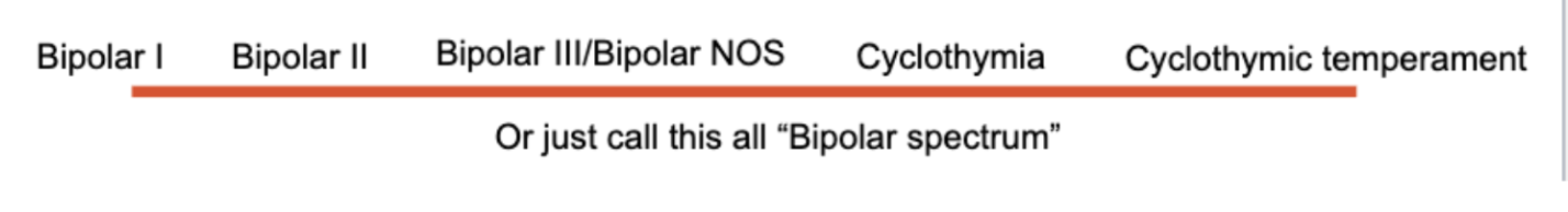 <p>First of all, explanation of the disorders in the image.</p><p></p><ul><li><p><strong><mark data-color="yellow" style="background-color: yellow; color: inherit;">Bipolar III:</mark></strong><mark data-color="yellow" style="background-color: yellow; color: inherit;"> Antidepressant-induced hypomania (soft bipolar).</mark></p></li><li><p><strong><mark data-color="#610096" style="background-color: rgb(97, 0, 150); color: inherit;">Bipolar NOS:</mark></strong><mark data-color="#610096" style="background-color: rgb(97, 0, 150); color: inherit;"> Bipolar symptoms that don’t meet full criteria.</mark></p></li><li><p><strong><mark data-color="yellow" style="background-color: yellow; color: inherit;">Cyclothymia:</mark></strong><mark data-color="yellow" style="background-color: yellow; color: inherit;"> 2+ years of subthreshold hypomanic + depressive symptoms.</mark></p></li><li><p><strong><mark data-color="yellow" style="background-color: yellow; color: inherit;">Cyclothymic Temperament:</mark></strong><mark data-color="yellow" style="background-color: yellow; color: inherit;"> Lifelong personality style with cyclic highs/lows.</mark></p></li></ul><p></p><p><span style="background-color: transparent;"><mark data-color="green" style="background-color: green; color: inherit;"><span>Overall takeaway:</span></mark><span> </span><strong><u><span>we have a system for bipolar disorders that is already spectrum-like, some people say maybe just a general spectrum would work better than specific diagnoses.</span></u></strong></span></p><p></p>