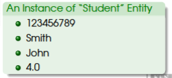 <ul><li><p>characteristics of an <strong><em>entity</em></strong> that we want to keep track of</p></li><li><p>all instances of the same entity should have the same set of attributes</p><ul><li><p>instances may have different “values” for the same attribute, otherwise they would be the same and not identifiable</p></li></ul></li><li><p>example: student entity</p><ul><li><p>student entity has four attributes: </p><ul><li><p>CWID</p></li><li><p>last name</p></li><li><p>first name</p></li><li><p>GPA</p></li></ul></li><li><p>thus, all instances (students) should have some information for these four attributes</p></li><li><p>values for each student (instance) may be different</p></li></ul></li></ul><p></p>