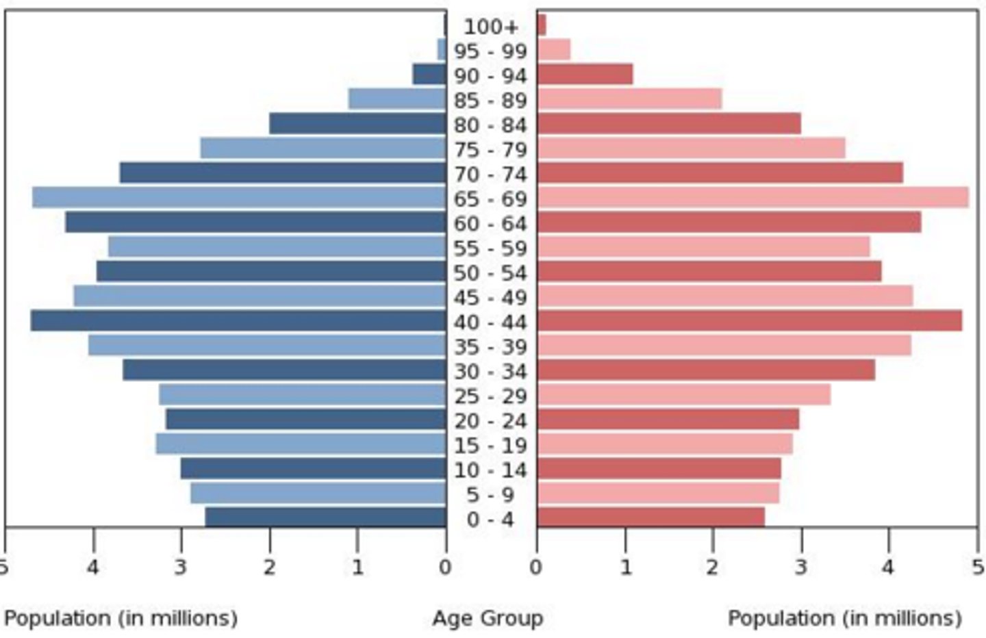 <p>- Stage 5?<br>- Germany<br>- Very low birth, low death<br>- Slow decrease<br>- Reason (Birth Rate): Family planning, good health, improving status of women, later marriage<br>- Reason (Death Rate): Good healthcare, reliable food supply</p>