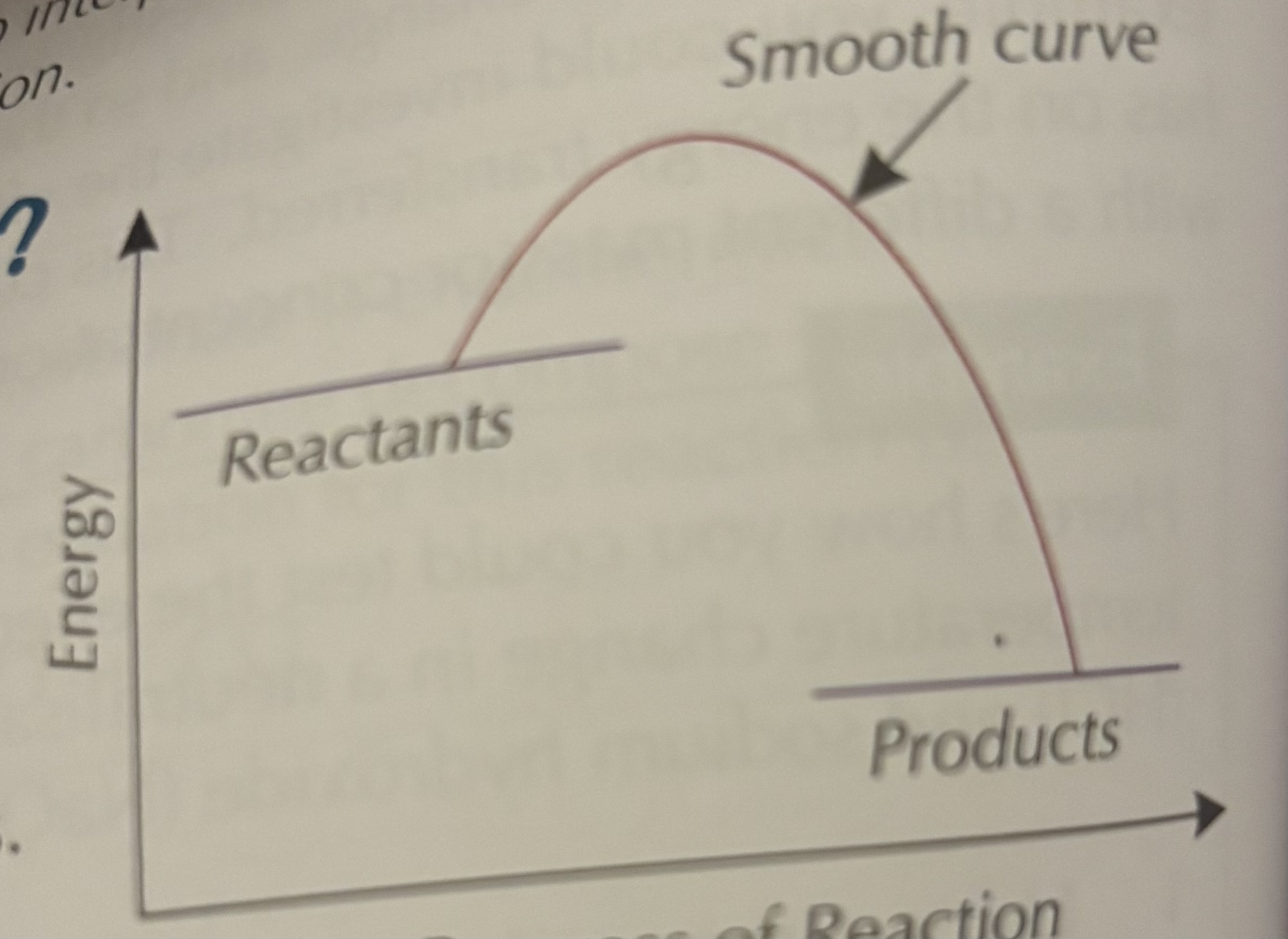 <p></p><p>Reaction profile is a graph that shows how the energy in a reaction changes as the reaction progresses. The graph starts at the energy level of the reactants and finishes at the energy level of the products. These two points are usually joined by a smooth curve.</p>