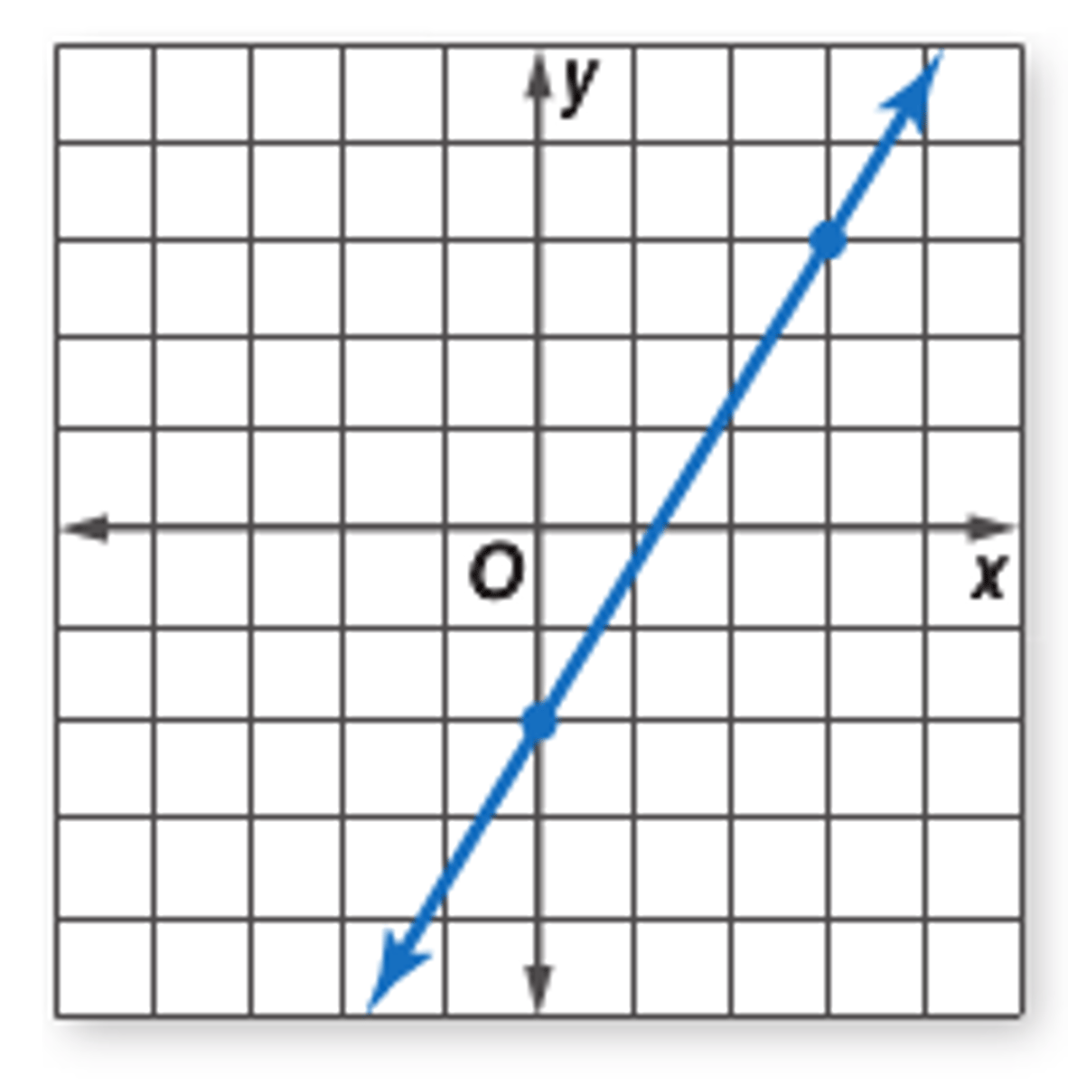 <p>x = 3, y = 3</p>