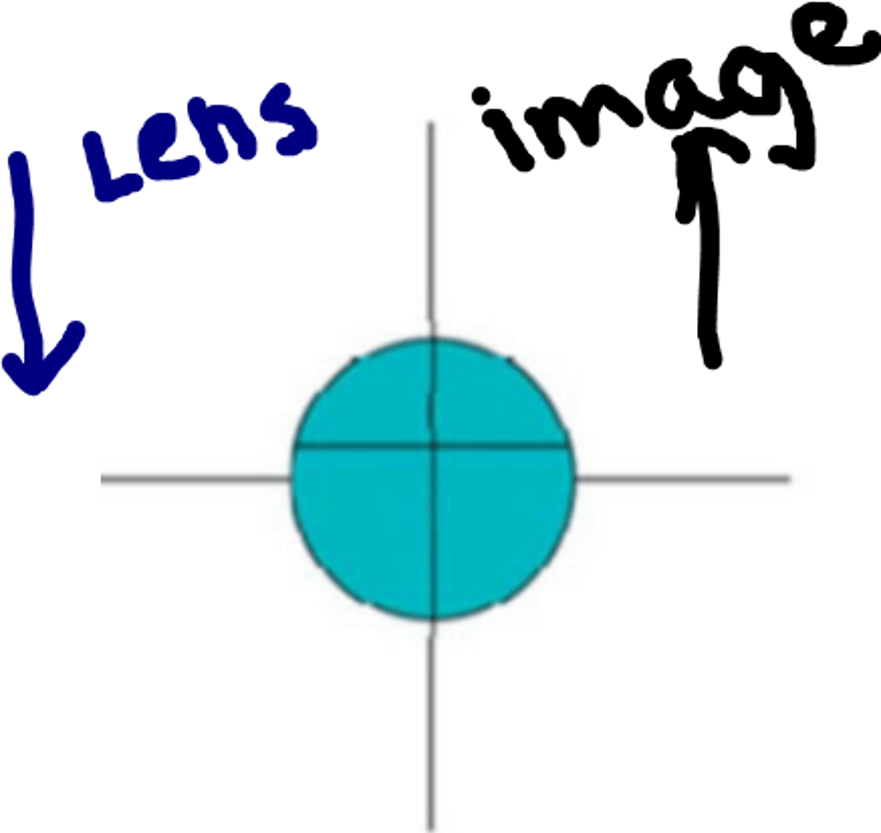 <p>By moving a _____ lens downward, the prism will move the light downward but the image upward, showing ______ motion. This motion is then neutralize with a _______ lens.</p><p>(three answers)</p>