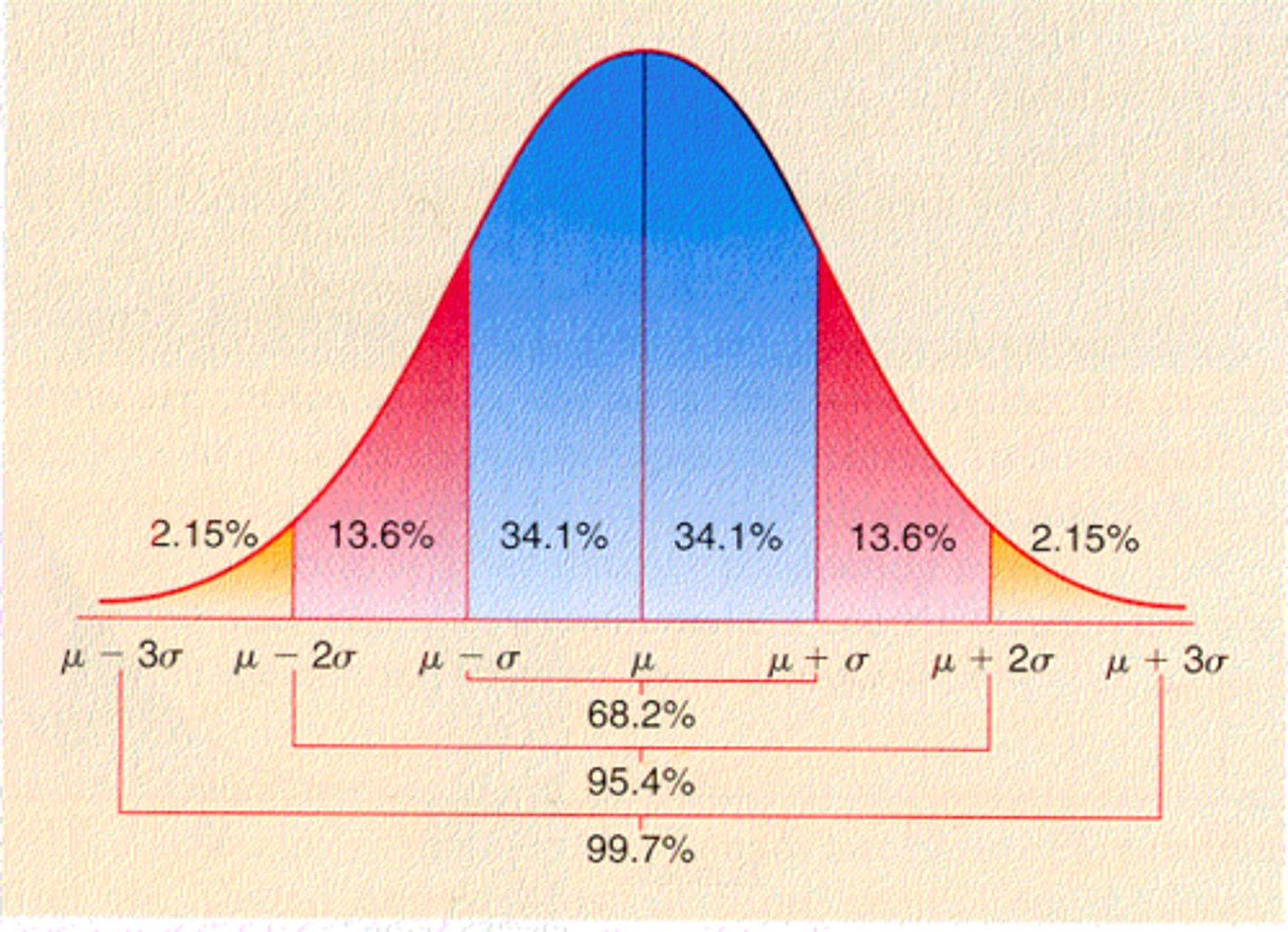 <p>Symmetric (re central tendency), bell-shaped probability distribution where mean, median &amp; mode share same value.</p><p>+- 1 SD = 68%</p><p>+- 2SD = 95%</p><p>+- 3SD = 99.7%</p>