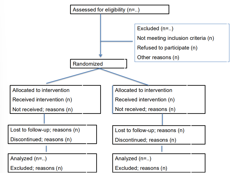 <ul><li><p>most important is the randomisation!!!! </p></li></ul><p></p>