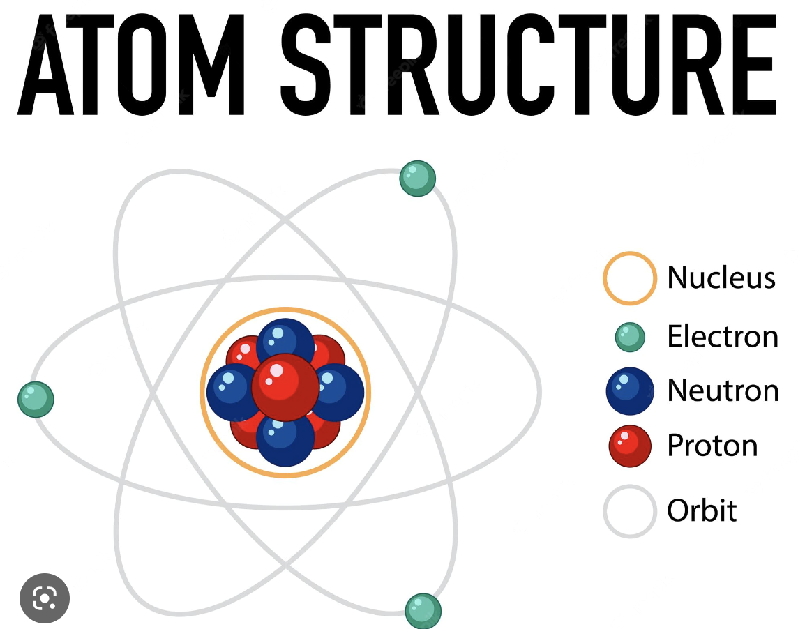 <p>Atoms consist of an extremely small, positively charged nucleus surrounded by a cloud of negatively charged electrons. In the neucleus there is neutrons and protons.</p>