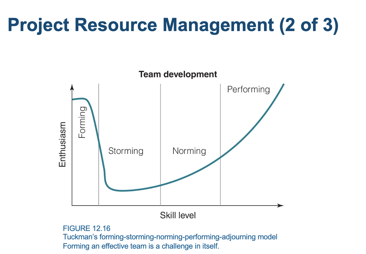 <p>Forming-storming-norming-performing- adjourning model</p>