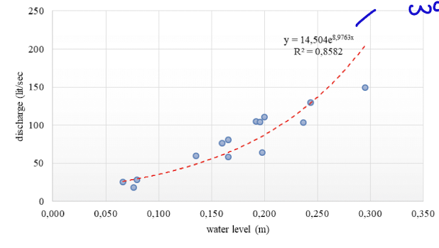 <p>the relationship between discharge and water level (unique to each site)</p><p>allows use to translate the water level into the discharge</p>