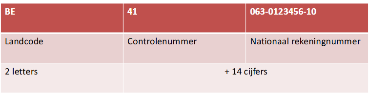 <p>international bank account number. vast aantal tekens per land (max 34), identificeert één welbepaalde rekening. Belgische iBAN telt 16 tekens</p>