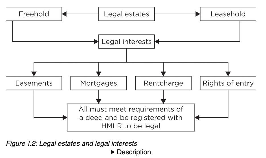 <p>Determining how to create a legal estate is somewhat straightforward, but there is a greater level of complexity when considering how to determine the validity of legal and equitable interests in land.</p><p class="my-2 [&amp;+p]:mt-4 [&amp;_strong:has(+br)]:inline-block [&amp;_strong:has(+br)]:pb-2">Legal interests in land<br>There are currently four legal interests in land. These are:</p><ul><li><p class="my-2 [&amp;+p]:mt-4 [&amp;_strong:has(+br)]:inline-block [&amp;_strong:has(+br)]:pb-2">easements (Chapter 6)</p></li><li><p class="my-2 [&amp;+p]:mt-4 [&amp;_strong:has(+br)]:inline-block [&amp;_strong:has(+br)]:pb-2">legal mortgages (Chapter 8)</p></li><li><p class="my-2 [&amp;+p]:mt-4 [&amp;_strong:has(+br)]:inline-block [&amp;_strong:has(+br)]:pb-2">a rentcharge, which is paid by the landowner of a freehold estate to a third party who normally has no other interest in the property. These have changed significantly since the introduction of the Rentcharges Act 1977, which looks to extinguish all rentcharges by 2037.</p></li><li><p class="my-2 [&amp;+p]:mt-4 [&amp;_strong:has(+br)]:inline-block [&amp;_strong:has(+br)]:pb-2 animate-in fade-in-25 duration-700">rights of entry, this could be to a third party to legally take or resume possession of a property, such as if a tenant has breached the terms of a lease.</p></li></ul><p class="my-2 [&amp;+p]:mt-4 [&amp;_strong:has(+br)]:inline-block [&amp;_strong:has(+br)]:pb-2 animate-in fade-in-25 duration-700">As with legal estates, the creation and disposal of legal interests in land is quite straightforward and there must be a deed which meets the requirements of LP(MP)A 1989. This would also need to be registered with HM Land Registry to hold its legal status.</p><p class="my-2 [&amp;+p]:mt-4 [&amp;_strong:has(+br)]:inline-block [&amp;_strong:has(+br)]:pb-2 animate-in fade-in-25 duration-700">Figure 1.2 sets out the two legal estates and the four legal interests which can currently be created.</p><p class="my-2 [&amp;+p]:mt-4 [&amp;_strong:has(+br)]:inline-block [&amp;_strong:has(+br)]:pb-2">The creation and disposal of equitable interests is more complicated.</p>