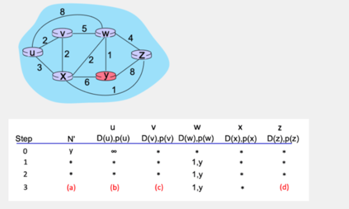 <p>Dijkstra's Algorithm (2, part 4). Consider the network shown below, and Dijkstra’s link-state algorithm. Here, we are interested in computing the least cost path from node y (note: not node u!) to all other nodes using Dijkstra's algorithm. Using the algorithm statement used in the textbook and its visual representation, complete the first row in the table below showing the link state algorithm’s execution by matching the table entries (a), (b), (c), and (d) with their values.</p>