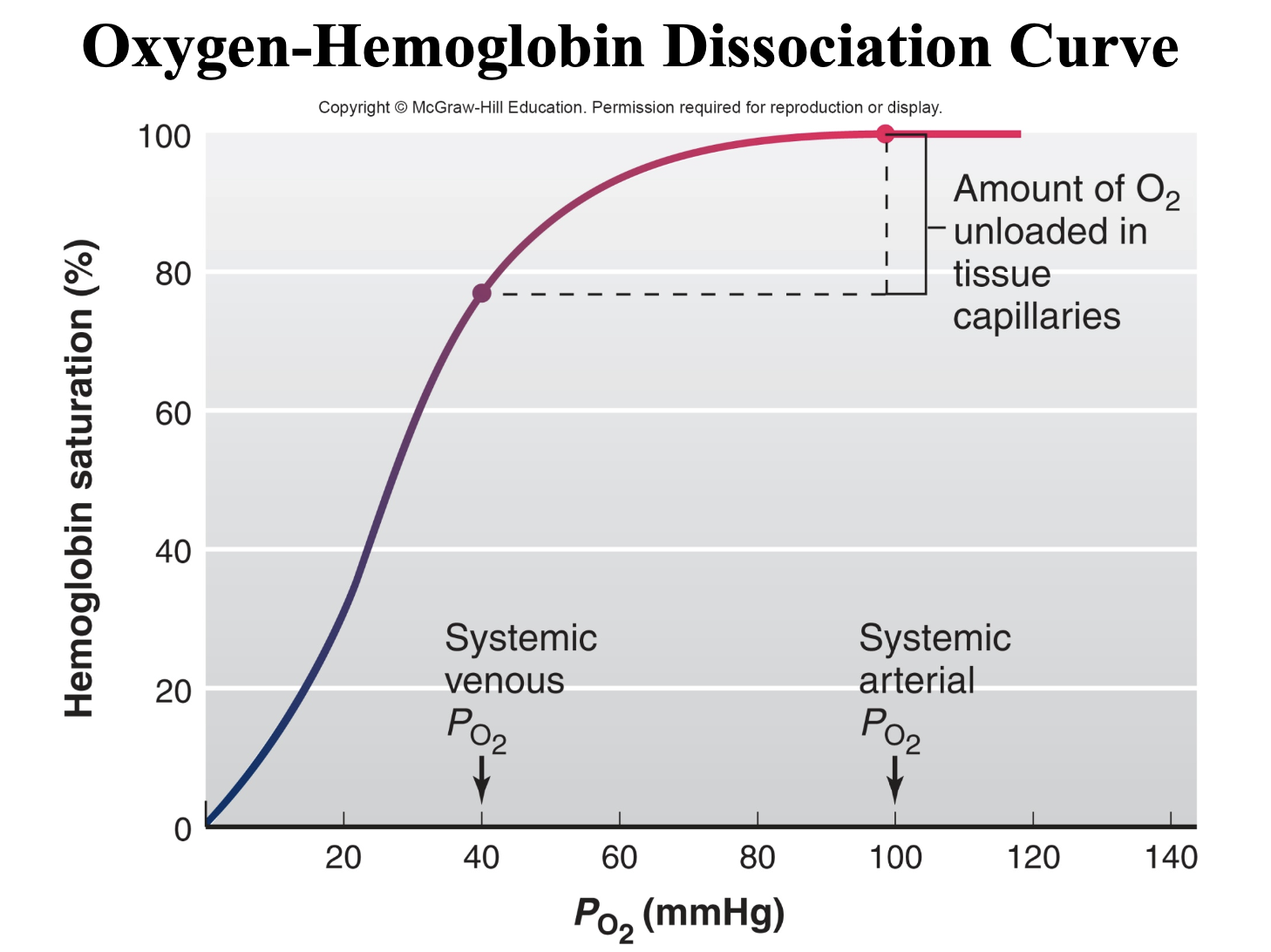 <p>blood <em>P</em>O2.</p><p>-normal systemic arterial <em>P</em>O2 of 100 mmHg= 100% saturated hemoglobin</p><p>-&nbsp;normal systemic mixed venous <em>P</em>O2 of 40 mmHg = Hemoglobin is 75% saturated&nbsp;</p>