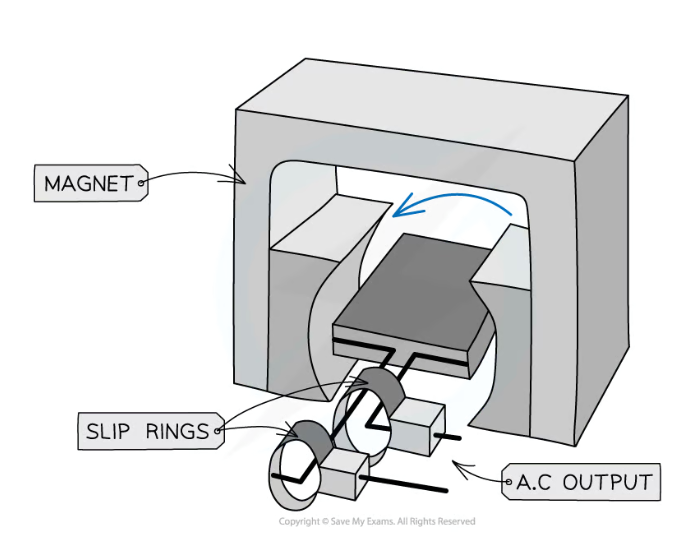 <p>water heated and evaporates to form steam</p><p>steam put under pressure and forced into a turbine, connected to a huge coil of wire in a strong mag field</p><p>steam causes turbine to spin, spinning coil</p><p>current is generated in the coil by the spinning motion of the coil through the field</p><p>this is the main form of electricity found in the mains supply of a building</p>
