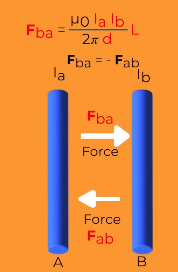 <p>F/l = μ₀I<span>₁I₂/2</span>πd</p><p></p><p>Current in the same direction =&gt; Attract</p><p>Current in different directions =&gt; Repel</p>