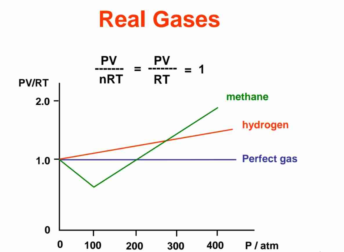 <p>Deviations from ideal gas behavior arise due to intermolecular forces.</p>