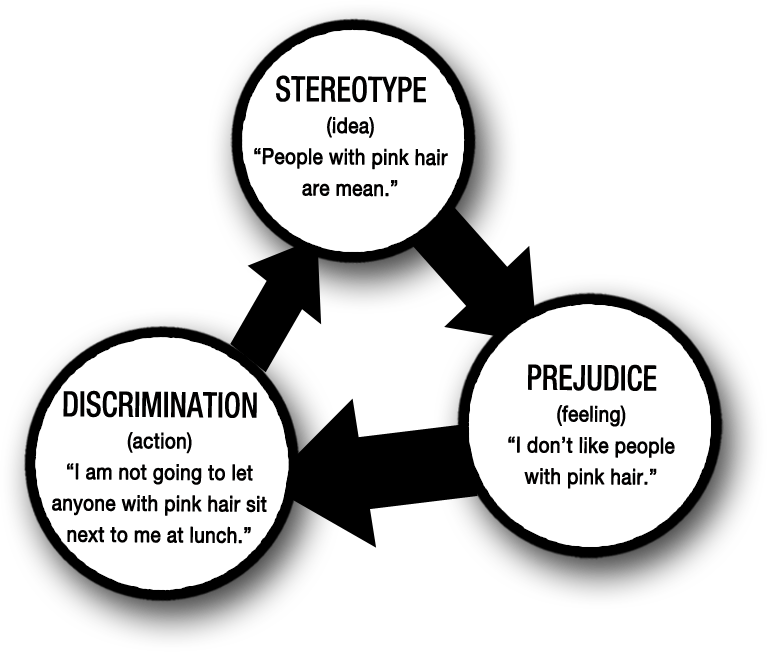 <p>stereotype - belief we have on certain people</p><p>prejudice - undeserved negative attitude towards group of people</p><p>discrimination - involves an action</p>