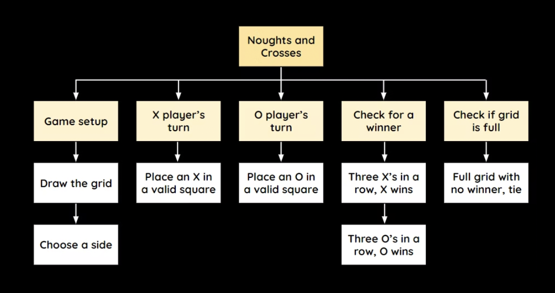 <p><span><span>A visual representation showing how a problem is broken down into subsections, and how they relate to each other</span></span></p>