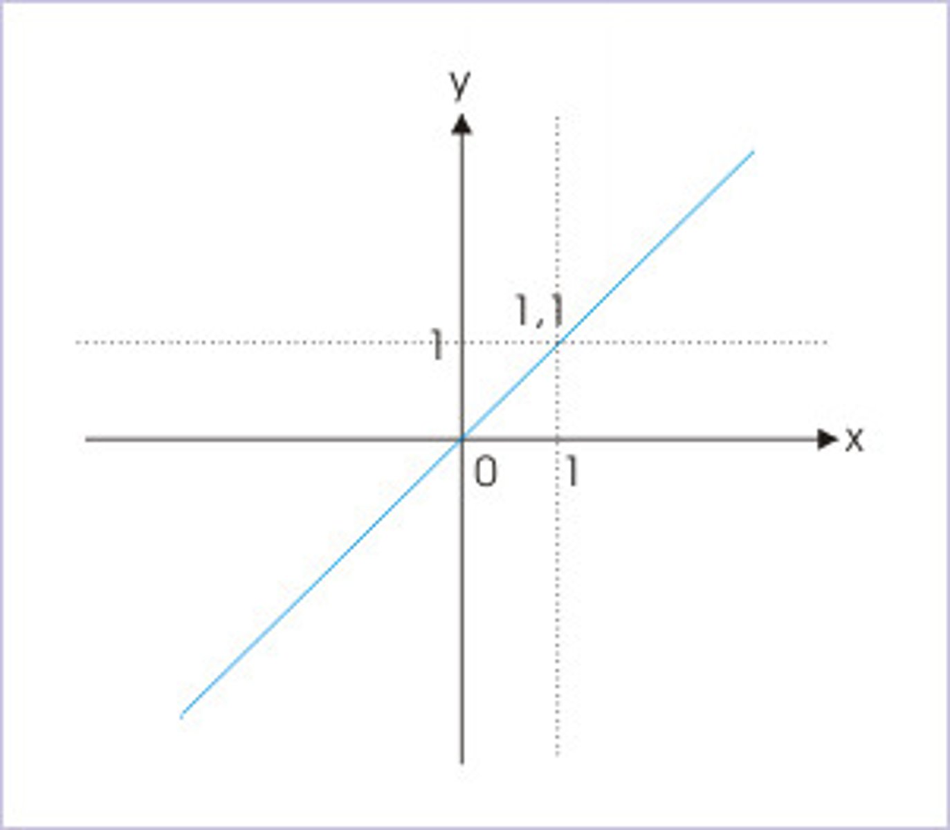 <p>f(x)=x</p><p>slope goes through (0,0)</p><p>Domain: all real numbers</p><p>Range: all real numbers</p>
