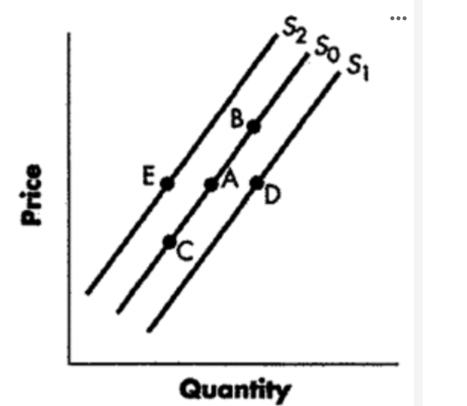 <p>Refer to Figure 3-3. A change from Point A to Point E (top to bottom) represents a(n):</p><p><span>Option A</span></p><p>increase in supply.</p><p><span>Option B</span></p><p>decrease in supply.</p><p><span>Option C</span></p><p>increase in quantity supplied.</p><p><span>Option D</span></p><p>decrease in quantity supplied.</p>