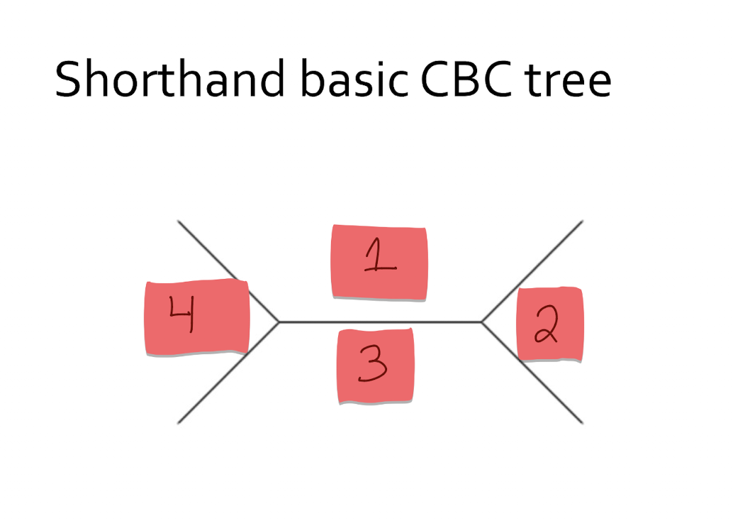 <p>fill out the tree</p>
