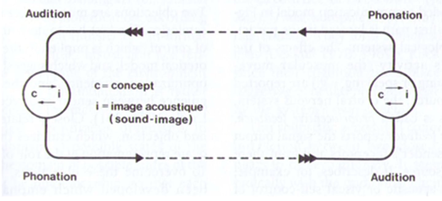 <p>It offers communication as a circular process, an act of mental de- and encoding and an interplay of hearing and speaking</p>