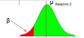 <p>na het veranderen van de instellingen, meet je andere repsons en andere standaard deviatie. de spronse valt nu in het rode gebied, je zegt dan dat de instellingen 2 geen significant andere respons geven</p>