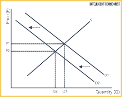 <p>Does this show increase or decrease in demand?</p>