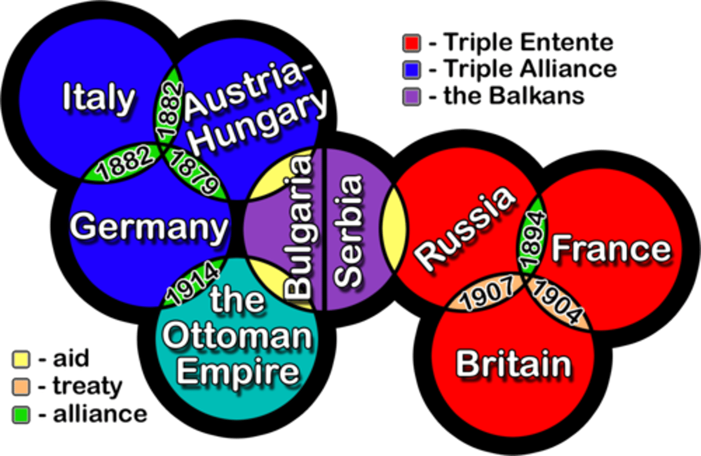 <p>Nations were obliged to join their allies if they were to ever have war to be declared on them. It goes like this. Serbia is declared war on by Austria-Hungary. Russia has to back Serbia up. Germany backs Austria-Hungary up. Germany invades France through Belgium which prompts Great Britain to join. Countries join their allies until a global war unravels without them realizing it. (AP)</p>