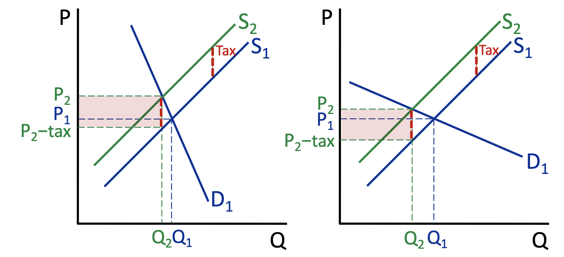 <p>Which one is inelastic and elastic?</p>