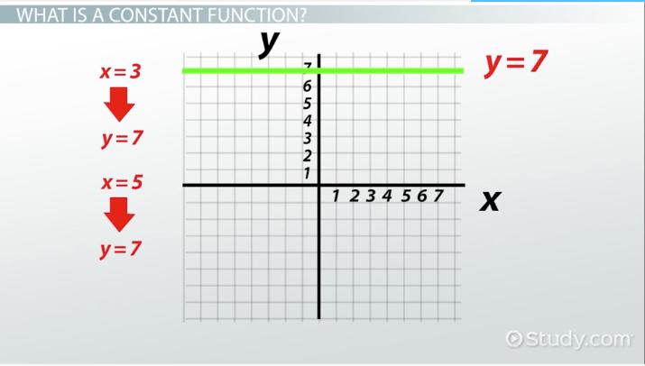 <p>y=c</p><p>D: (-∞,&nbsp;∞) R: {c}</p><p>even, continuous, constant</p>