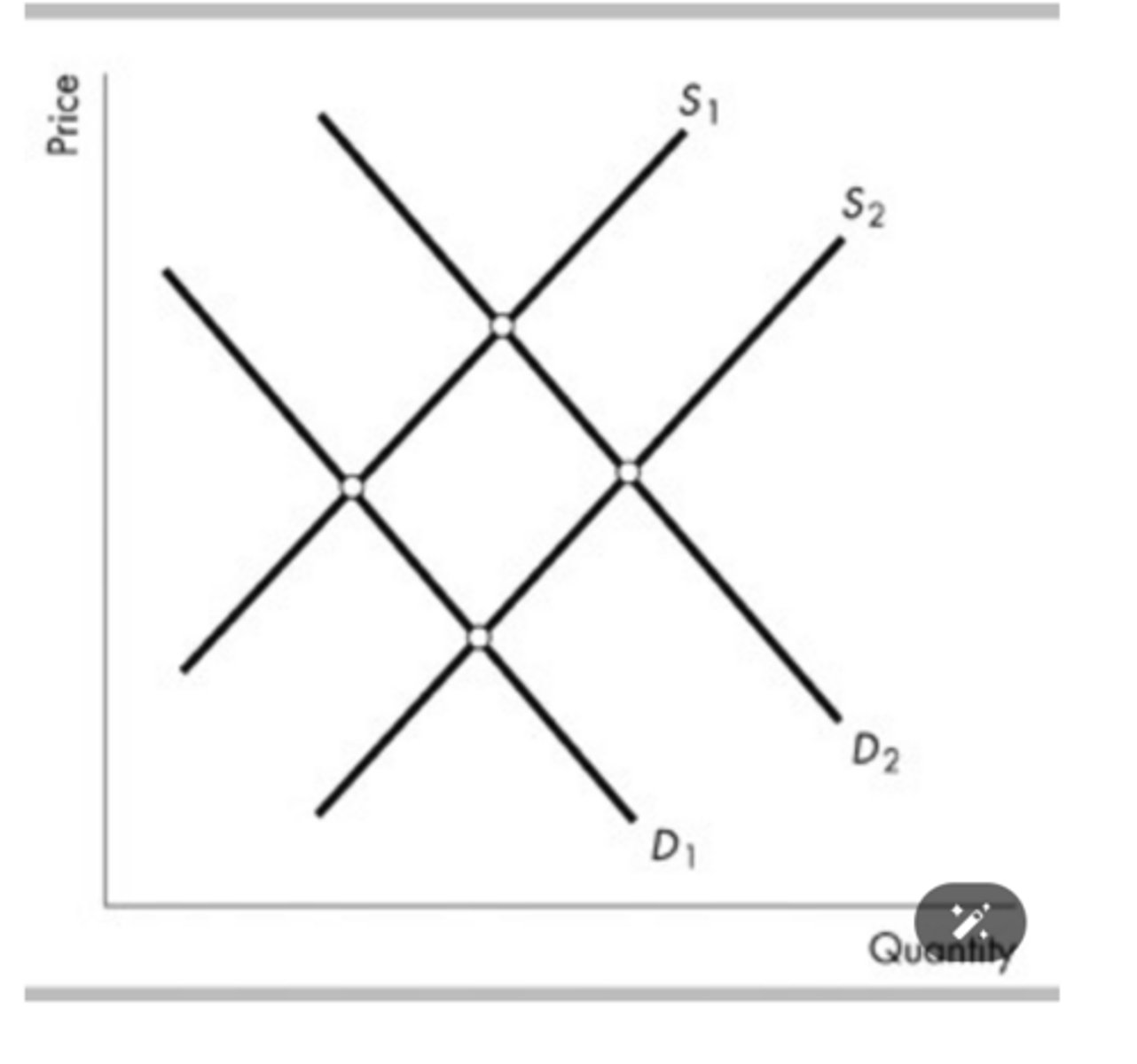 <p>&nbsp;</p><p>demand curve shifts from D2 to D1 and the supply curve does not shift.</p>