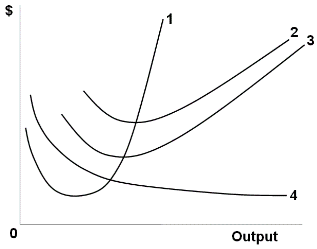 <p>In the above figure, curves 1, 2, 3, and 4 represent the:&nbsp;</p>
