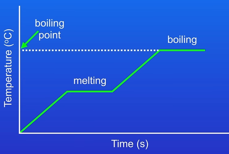 <p>x-axis → time or energy added </p><p>Y-axis → temperature of the substance </p><p>Heating : </p><ul><li><p>Solid heating → temperature rises &amp; particles move faster  → reaches melting point = temperature constant plateau &amp; energy breaks bond → temp. Stays same → until liquid heating → temperature rises &amp; particles move even faster → reaches boiling point = hits plateau &amp; energy breaks intermolecular forces→ gas heating → temp. Rises &amp; particles moving faster </p></li></ul><p>Cooling :</p><ul><li><p>Gas cooling → temperature decreases &amp; particles move slower → condensation = temp. Constant plateau &amp; energy released as bonds form →until liquid cooling → temp. Decreases again &amp; particles slow down → reaches freezing point = constant plateau → temp stays constant &amp; energy released as bonds form → solid cooling → temp. Falls as solids vibrate less </p></li></ul>