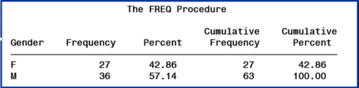 <p>The default output includes frequency and percentage values, including cumulative statistics.</p>