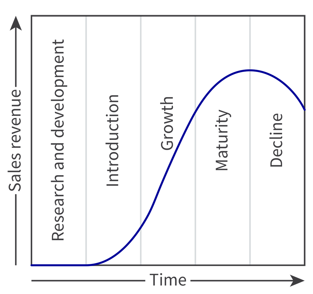 <p>A model to help businesses make decisions about a product’s marketing mix</p>