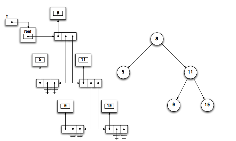 <ul><li><p>each node has references to their left/right nodes (some refs are null, some are not)</p></li></ul><p></p>