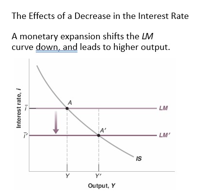 <p>Recall: To reduce i, it increases the money supply</p><p><strong><u><span>Monetary Policy:</span></u></strong></p><p><span>Decrease in </span><em><span>i </span></em><span>⇔</span><em><span> </span></em><span>increase in </span><em><span>M </span></em><span>⇔ </span><strong><span>monetary expansion</span></strong></p><p><span>Increase in </span><em><span>i </span></em><span>⇔</span><em><span> </span></em><span>decrease in </span><em><span>M </span></em><span>⇔ </span><strong><span>monetary contraction </span></strong><span>⇔ </span><strong><span>monetary tightening</span></strong></p>