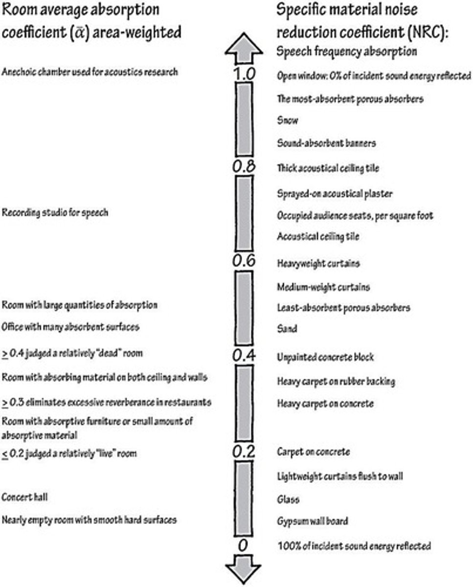 <p>The ratio of absorbed sound intensity in a material to the incident sound intensity, indicating the sound-absorbing quality of a surface.</p>
